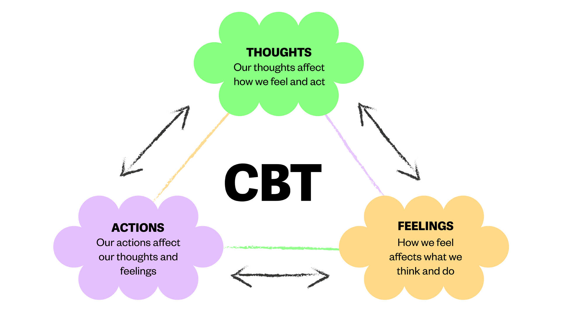 A diagram illustrating the CBT triangle, showing the connection between thoughts, feelings, and behaviours.
