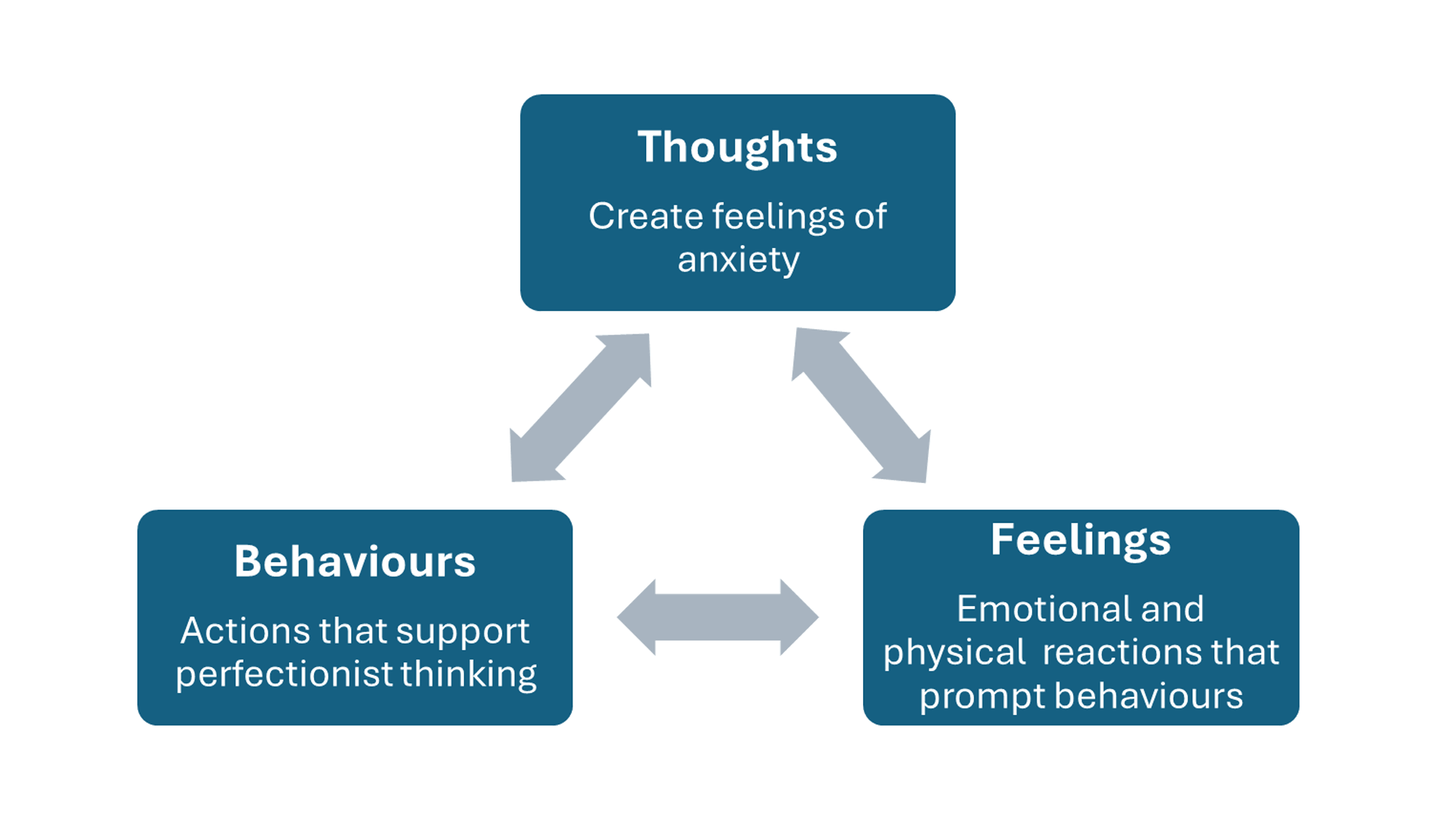Three boxes connected by arrows to show an anxious thought cycle. The first box reads, 'Thoughts create feelings of anxiety'. The second box reads, 'Feelings. Emotional and physical reactions that prompt behaviours'. The third box reads, 'Behaviours. Actions that support perfectionist thinking'.