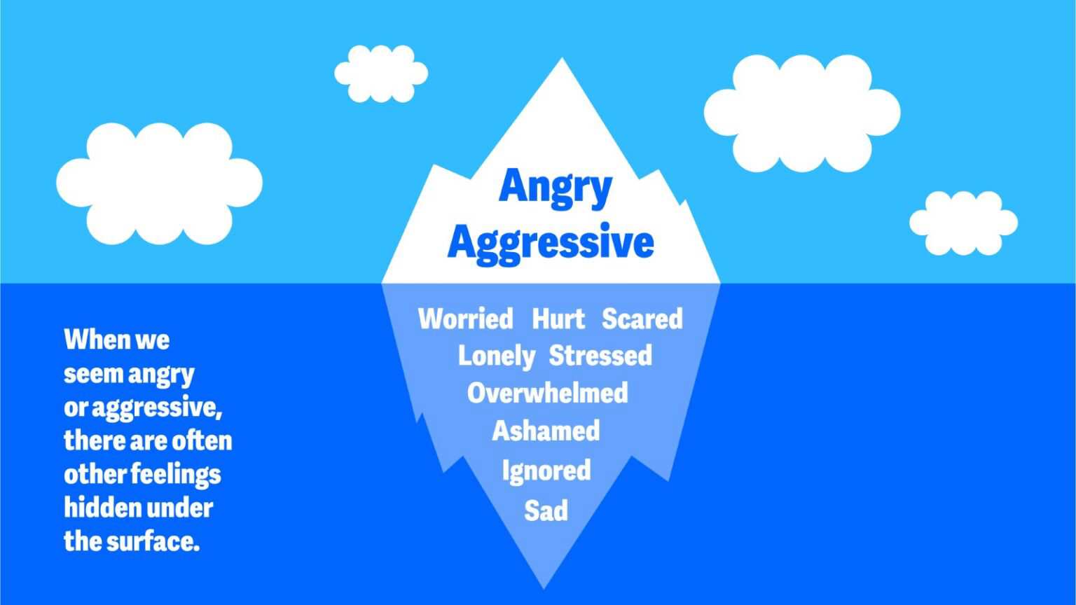 An iceberg in the middle of the sea with blue sky and clouds around the iceberg. The iceberg has words that show different emotions that comes with anger.